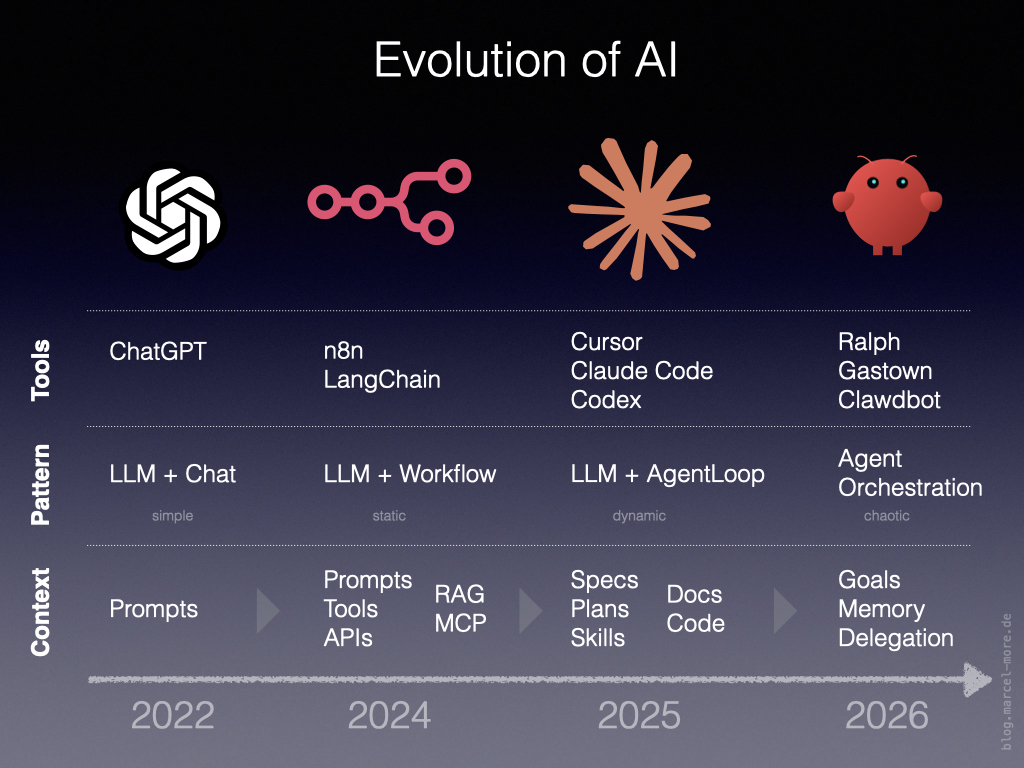 Evolution of AI