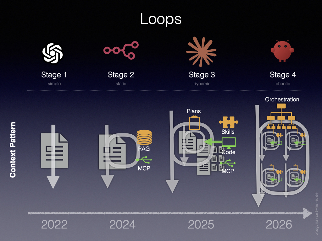 Loops
